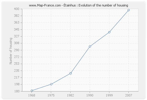 Étainhus : Evolution of the number of housing
