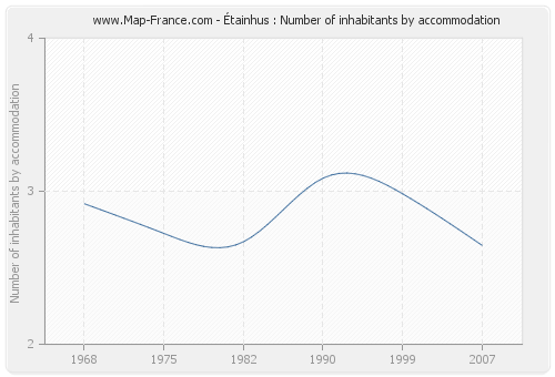 Étainhus : Number of inhabitants by accommodation