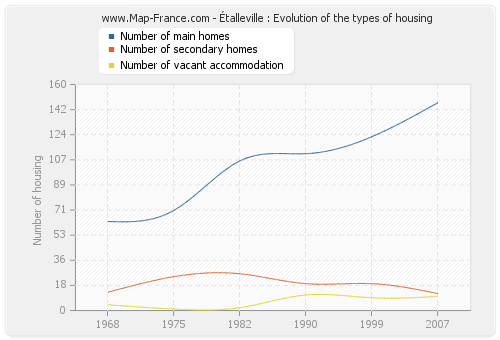 Étalleville : Evolution of the types of housing
