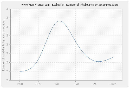 Étalleville : Number of inhabitants by accommodation