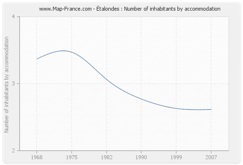 Étalondes : Number of inhabitants by accommodation
