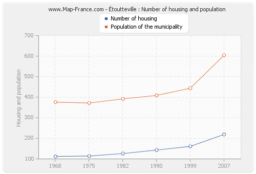 Étoutteville : Number of housing and population