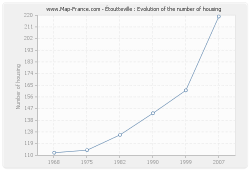 Étoutteville : Evolution of the number of housing