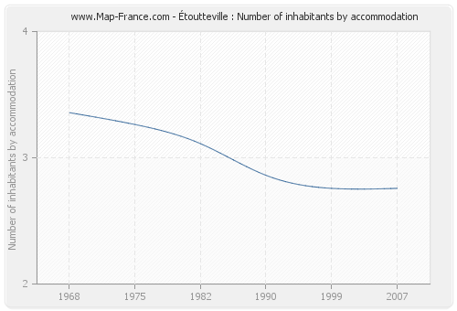 Étoutteville : Number of inhabitants by accommodation