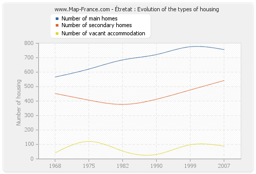 Étretat : Evolution of the types of housing