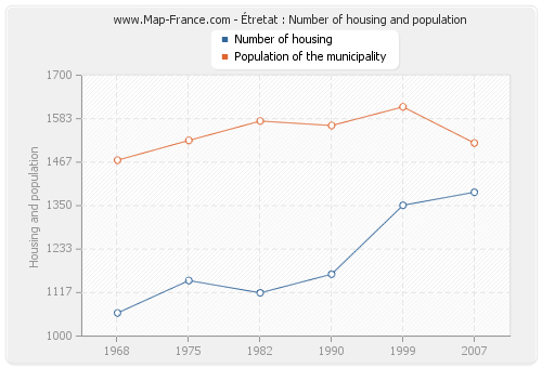 Étretat : Number of housing and population