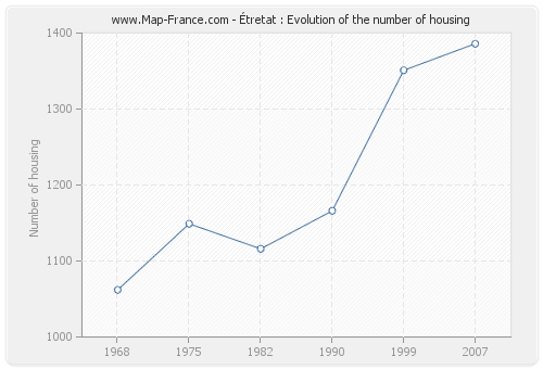 Étretat : Evolution of the number of housing