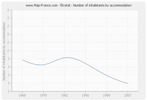 Étretat : Number of inhabitants by accommodation