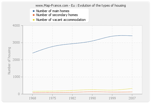 Eu : Evolution of the types of housing