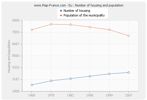 Eu : Number of housing and population