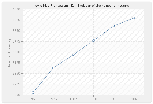 Eu : Evolution of the number of housing