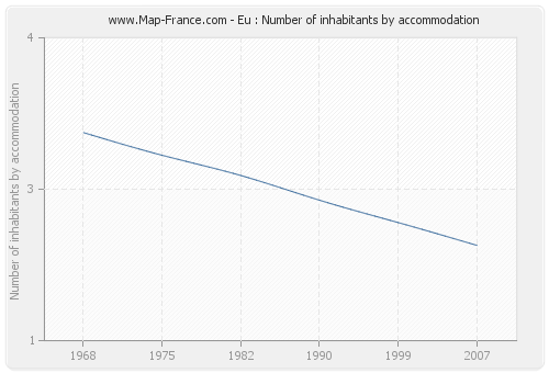 Eu : Number of inhabitants by accommodation
