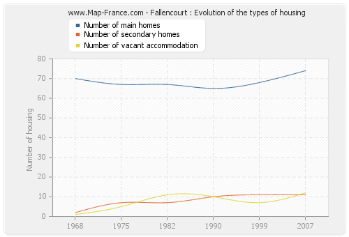 Fallencourt : Evolution of the types of housing