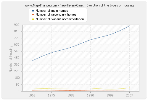 Fauville-en-Caux : Evolution of the types of housing