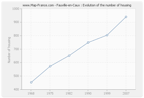 Fauville-en-Caux : Evolution of the number of housing