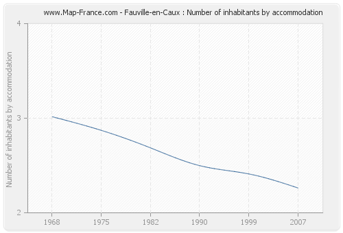 Fauville-en-Caux : Number of inhabitants by accommodation