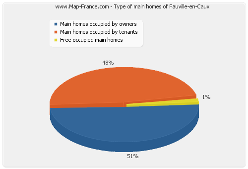 Type of main homes of Fauville-en-Caux