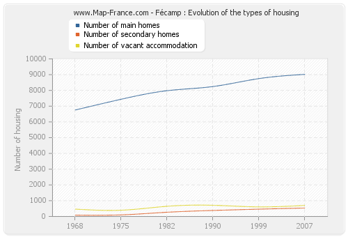 Fécamp : Evolution of the types of housing