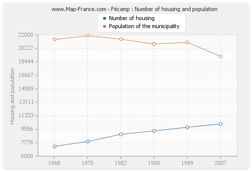 Fécamp : Number of housing and population