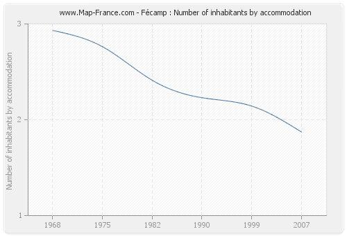 Fécamp : Number of inhabitants by accommodation