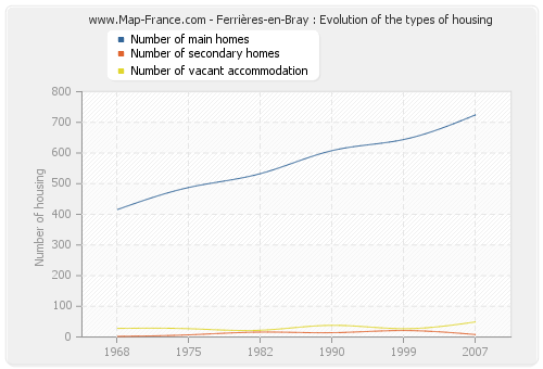 Ferrières-en-Bray : Evolution of the types of housing