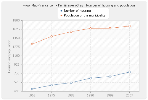 Ferrières-en-Bray : Number of housing and population