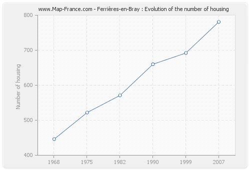 Ferrières-en-Bray : Evolution of the number of housing