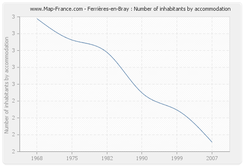 Ferrières-en-Bray : Number of inhabitants by accommodation