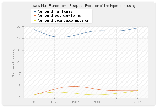 Fesques : Evolution of the types of housing
