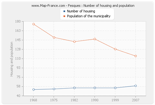 Fesques : Number of housing and population