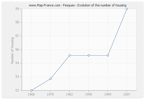 Fesques : Evolution of the number of housing