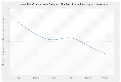Fesques : Number of inhabitants by accommodation