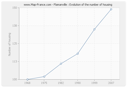 Flamanville : Evolution of the number of housing