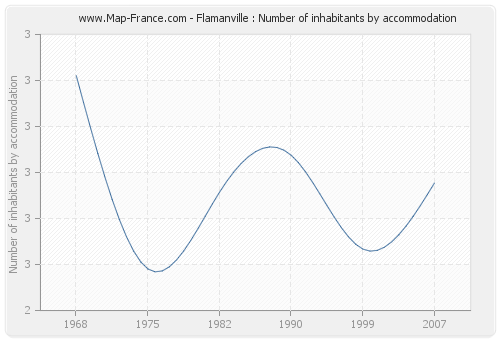Flamanville : Number of inhabitants by accommodation