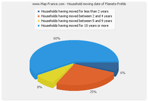Household moving date of Flamets-Frétils