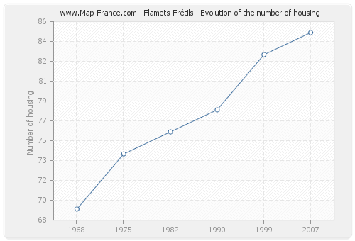 Flamets-Frétils : Evolution of the number of housing