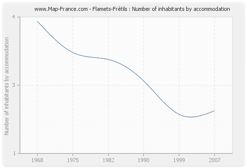 Flamets-Frétils : Number of inhabitants by accommodation