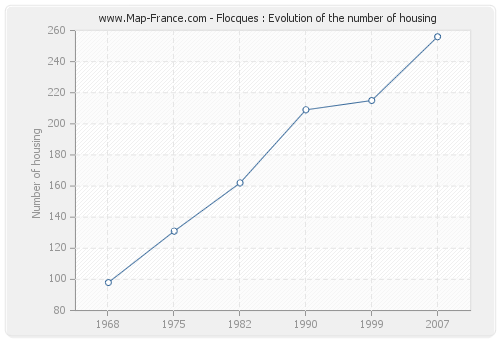 Flocques : Evolution of the number of housing