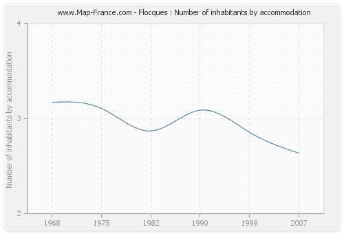 Flocques : Number of inhabitants by accommodation