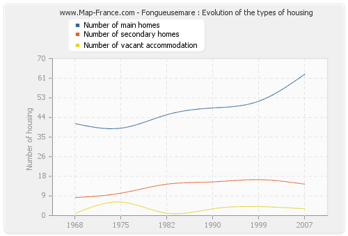 Fongueusemare : Evolution of the types of housing