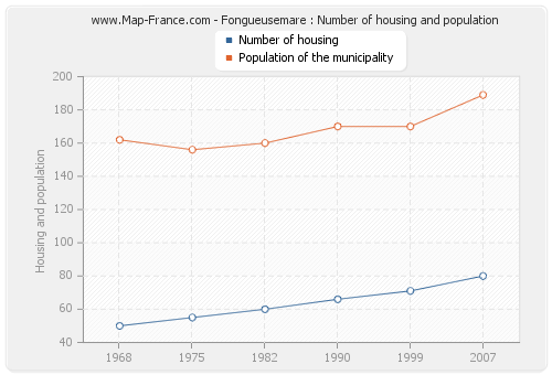 Fongueusemare : Number of housing and population