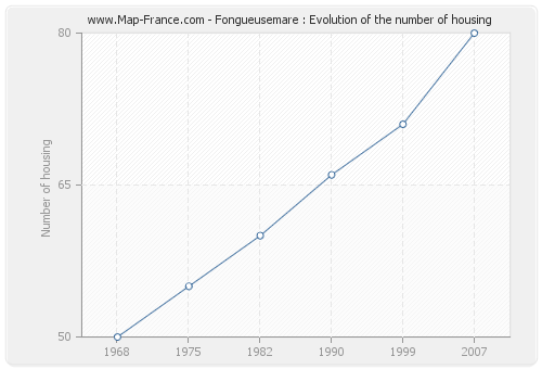 Fongueusemare : Evolution of the number of housing