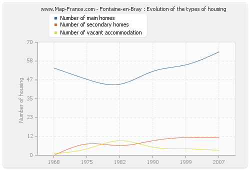 Fontaine-en-Bray : Evolution of the types of housing