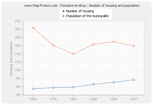 Fontaine-en-Bray : Number of housing and population