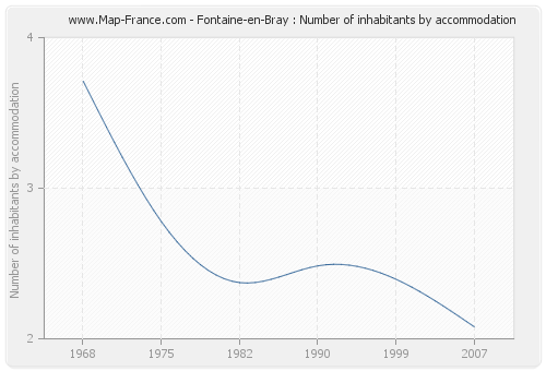 Fontaine-en-Bray : Number of inhabitants by accommodation