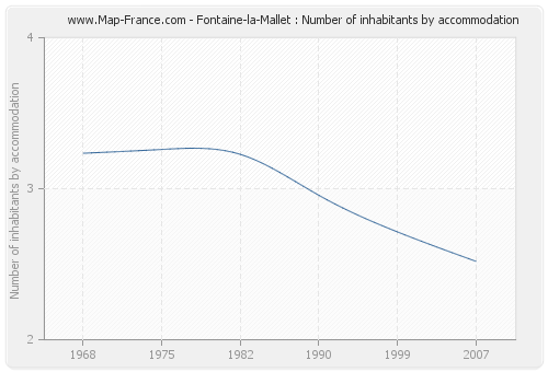 Fontaine-la-Mallet : Number of inhabitants by accommodation