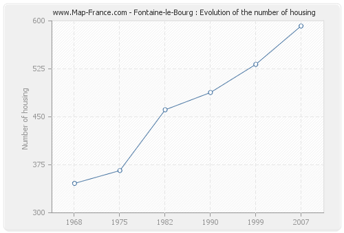 Fontaine-le-Bourg : Evolution of the number of housing