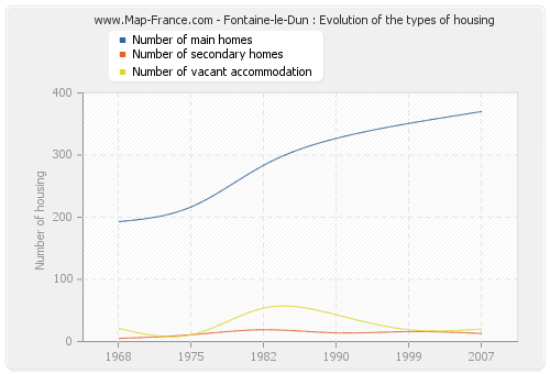 Fontaine-le-Dun : Evolution of the types of housing