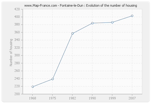Fontaine-le-Dun : Evolution of the number of housing