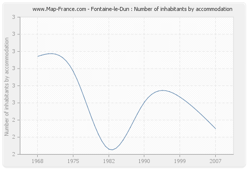 Fontaine-le-Dun : Number of inhabitants by accommodation